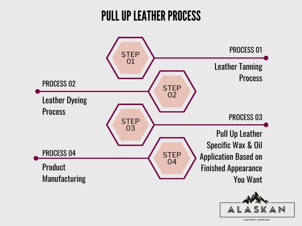 Pull Up Leather Process